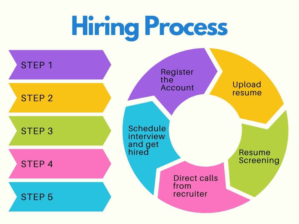 hiring process